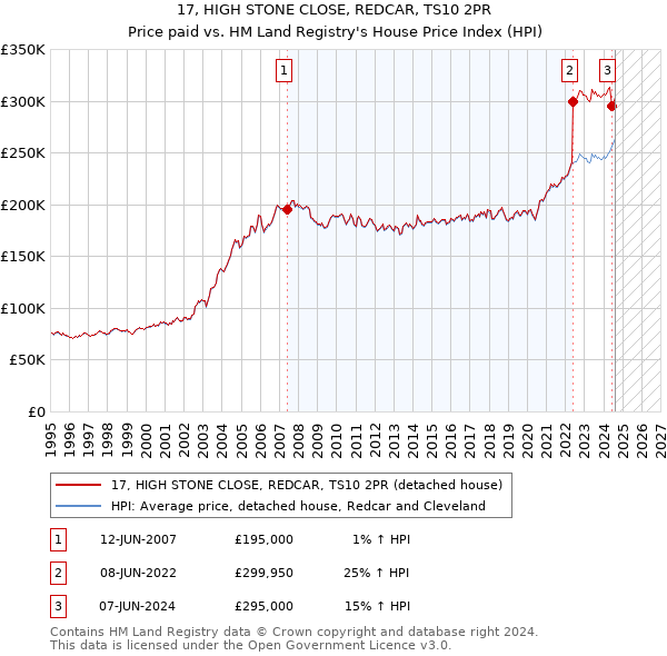 17, HIGH STONE CLOSE, REDCAR, TS10 2PR: Price paid vs HM Land Registry's House Price Index