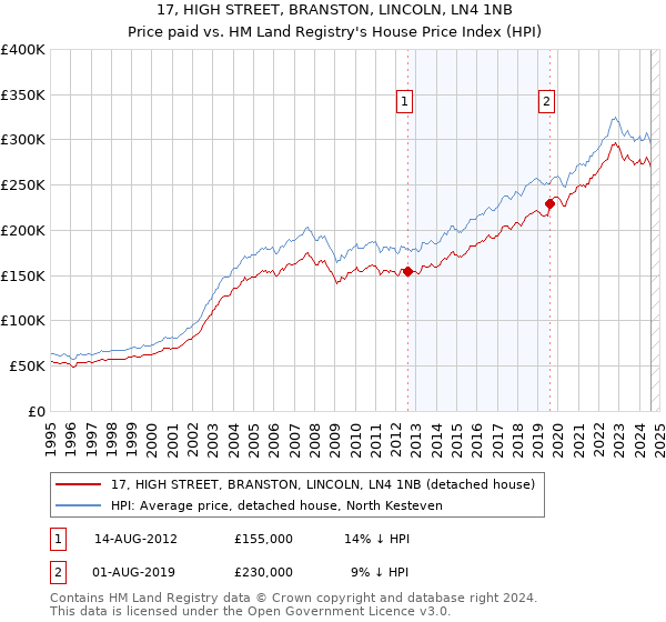 17, HIGH STREET, BRANSTON, LINCOLN, LN4 1NB: Price paid vs HM Land Registry's House Price Index