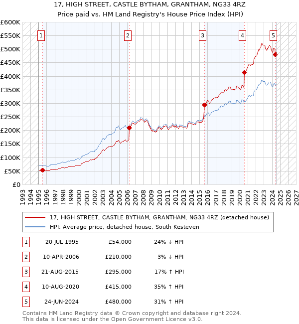 17, HIGH STREET, CASTLE BYTHAM, GRANTHAM, NG33 4RZ: Price paid vs HM Land Registry's House Price Index