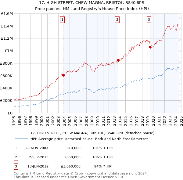 17, HIGH STREET, CHEW MAGNA, BRISTOL, BS40 8PR: Price paid vs HM Land Registry's House Price Index