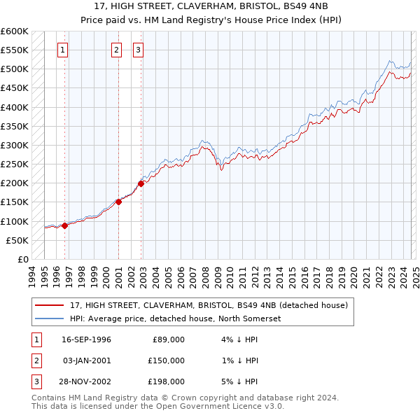 17, HIGH STREET, CLAVERHAM, BRISTOL, BS49 4NB: Price paid vs HM Land Registry's House Price Index