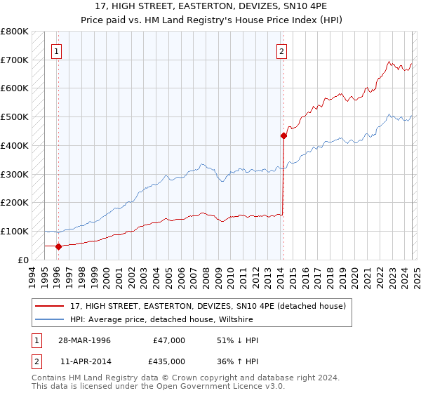 17, HIGH STREET, EASTERTON, DEVIZES, SN10 4PE: Price paid vs HM Land Registry's House Price Index