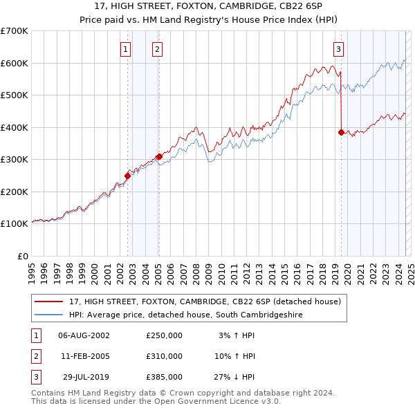 17, HIGH STREET, FOXTON, CAMBRIDGE, CB22 6SP: Price paid vs HM Land Registry's House Price Index