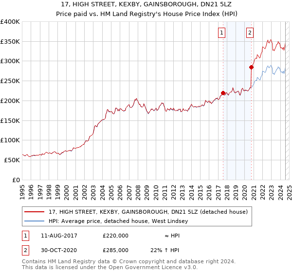 17, HIGH STREET, KEXBY, GAINSBOROUGH, DN21 5LZ: Price paid vs HM Land Registry's House Price Index