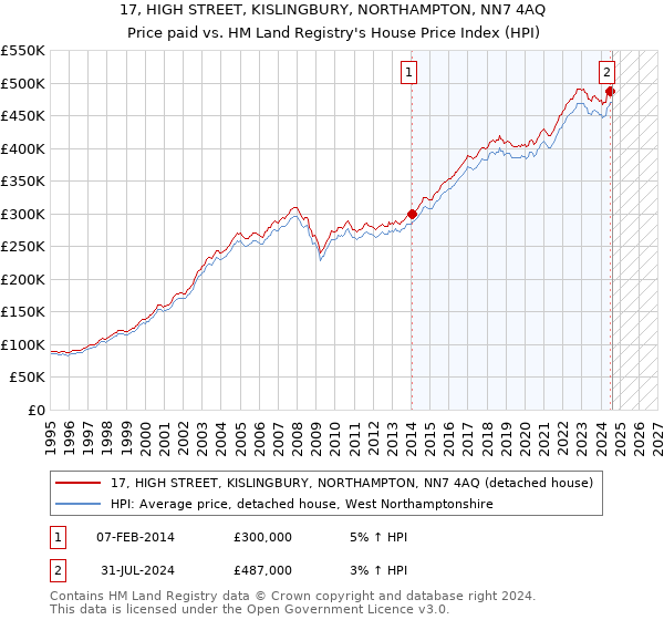 17, HIGH STREET, KISLINGBURY, NORTHAMPTON, NN7 4AQ: Price paid vs HM Land Registry's House Price Index