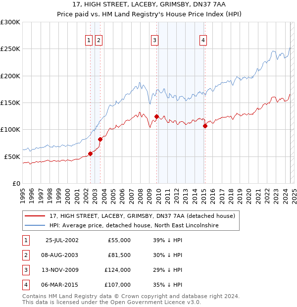 17, HIGH STREET, LACEBY, GRIMSBY, DN37 7AA: Price paid vs HM Land Registry's House Price Index