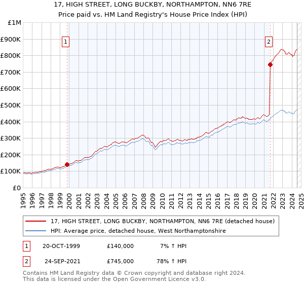 17, HIGH STREET, LONG BUCKBY, NORTHAMPTON, NN6 7RE: Price paid vs HM Land Registry's House Price Index