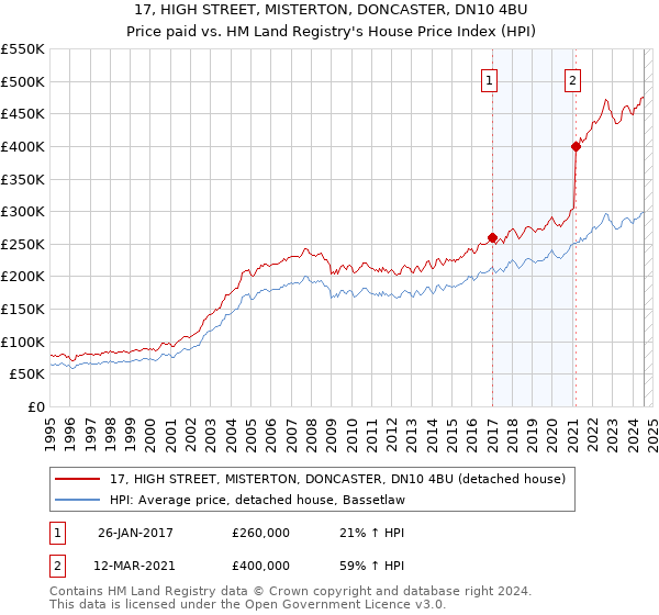 17, HIGH STREET, MISTERTON, DONCASTER, DN10 4BU: Price paid vs HM Land Registry's House Price Index