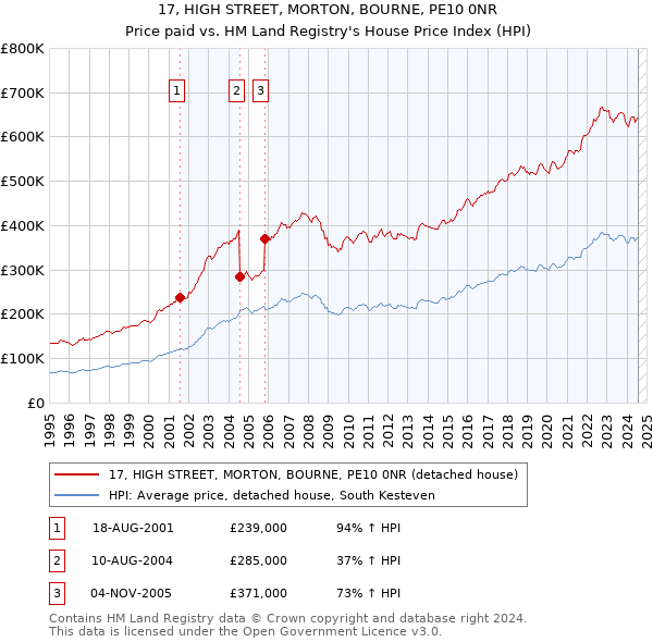 17, HIGH STREET, MORTON, BOURNE, PE10 0NR: Price paid vs HM Land Registry's House Price Index