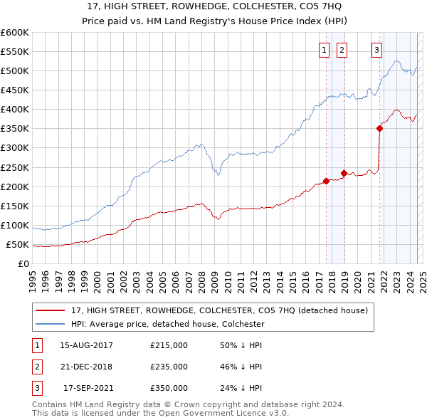 17, HIGH STREET, ROWHEDGE, COLCHESTER, CO5 7HQ: Price paid vs HM Land Registry's House Price Index