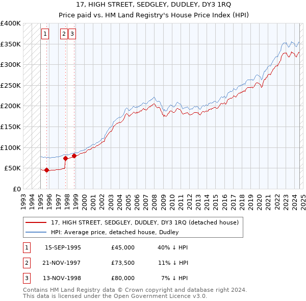 17, HIGH STREET, SEDGLEY, DUDLEY, DY3 1RQ: Price paid vs HM Land Registry's House Price Index