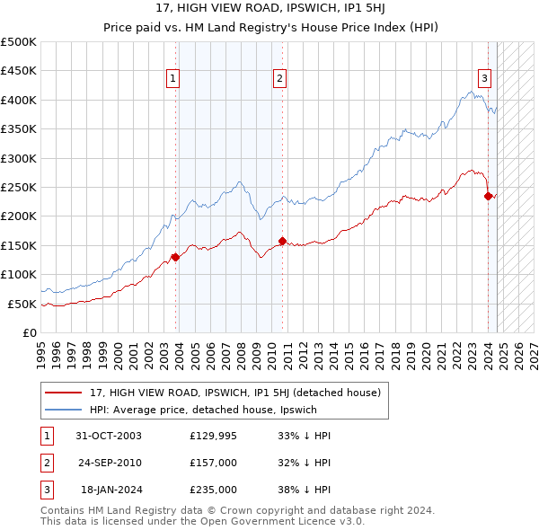 17, HIGH VIEW ROAD, IPSWICH, IP1 5HJ: Price paid vs HM Land Registry's House Price Index