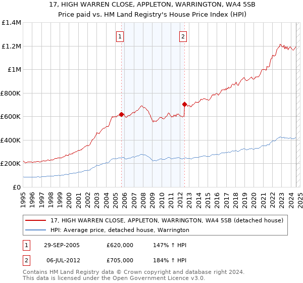 17, HIGH WARREN CLOSE, APPLETON, WARRINGTON, WA4 5SB: Price paid vs HM Land Registry's House Price Index