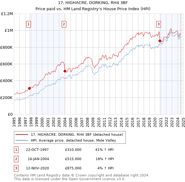 17, HIGHACRE, DORKING, RH4 3BF: Price paid vs HM Land Registry's House Price Index