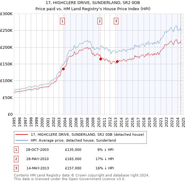 17, HIGHCLERE DRIVE, SUNDERLAND, SR2 0DB: Price paid vs HM Land Registry's House Price Index