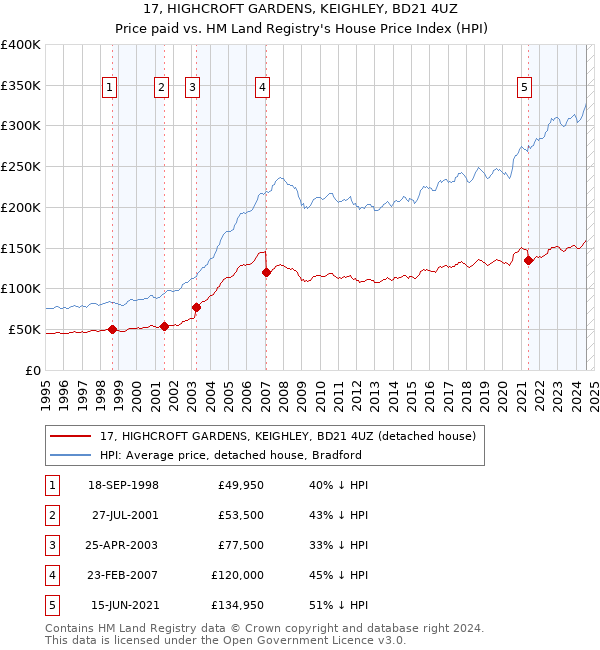 17, HIGHCROFT GARDENS, KEIGHLEY, BD21 4UZ: Price paid vs HM Land Registry's House Price Index