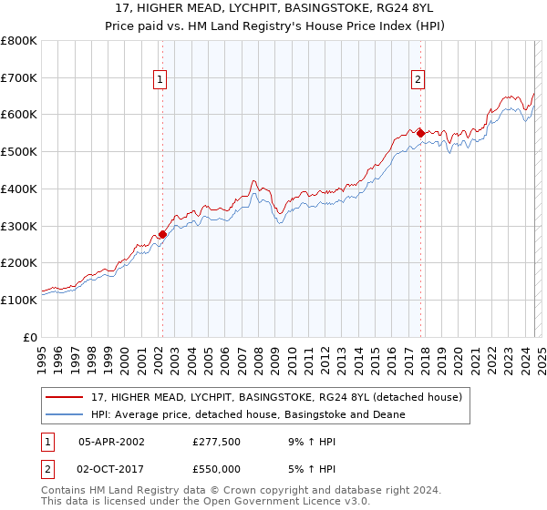 17, HIGHER MEAD, LYCHPIT, BASINGSTOKE, RG24 8YL: Price paid vs HM Land Registry's House Price Index