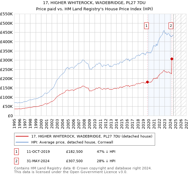 17, HIGHER WHITEROCK, WADEBRIDGE, PL27 7DU: Price paid vs HM Land Registry's House Price Index