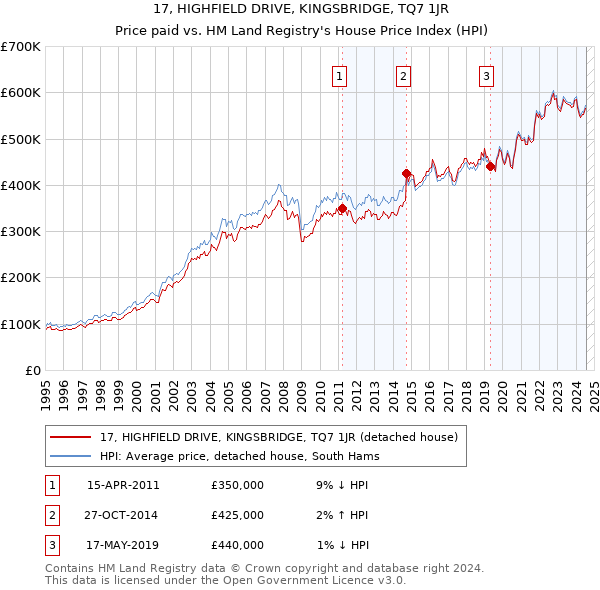 17, HIGHFIELD DRIVE, KINGSBRIDGE, TQ7 1JR: Price paid vs HM Land Registry's House Price Index