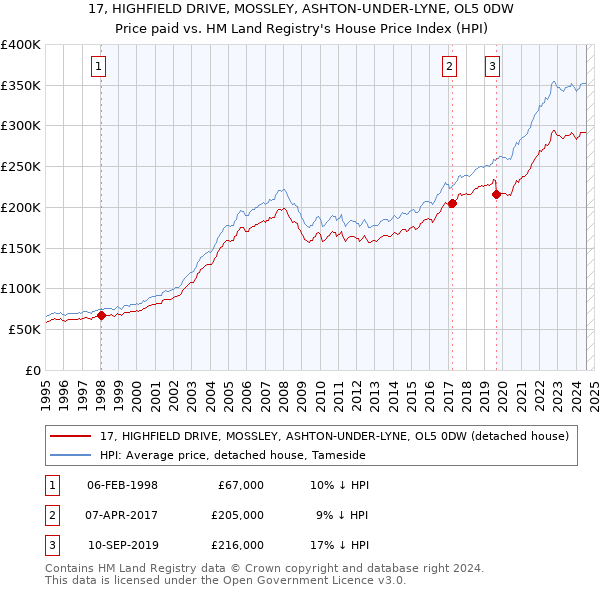 17, HIGHFIELD DRIVE, MOSSLEY, ASHTON-UNDER-LYNE, OL5 0DW: Price paid vs HM Land Registry's House Price Index