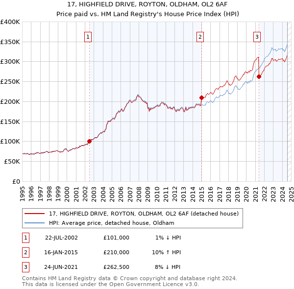 17, HIGHFIELD DRIVE, ROYTON, OLDHAM, OL2 6AF: Price paid vs HM Land Registry's House Price Index