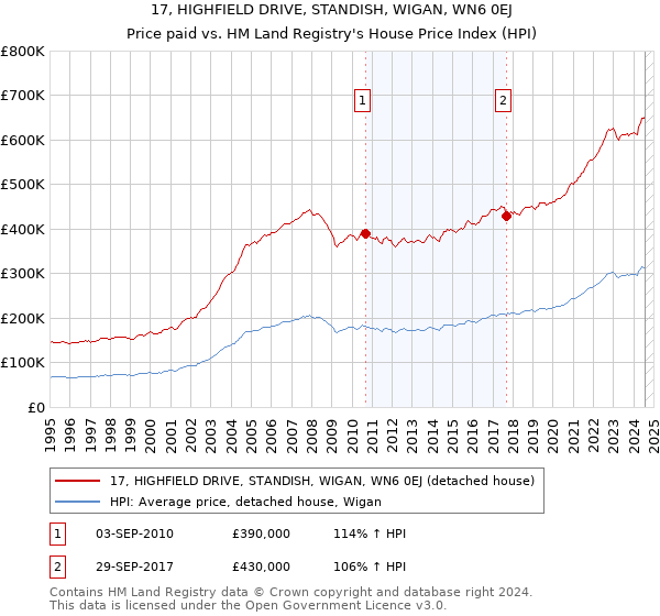 17, HIGHFIELD DRIVE, STANDISH, WIGAN, WN6 0EJ: Price paid vs HM Land Registry's House Price Index