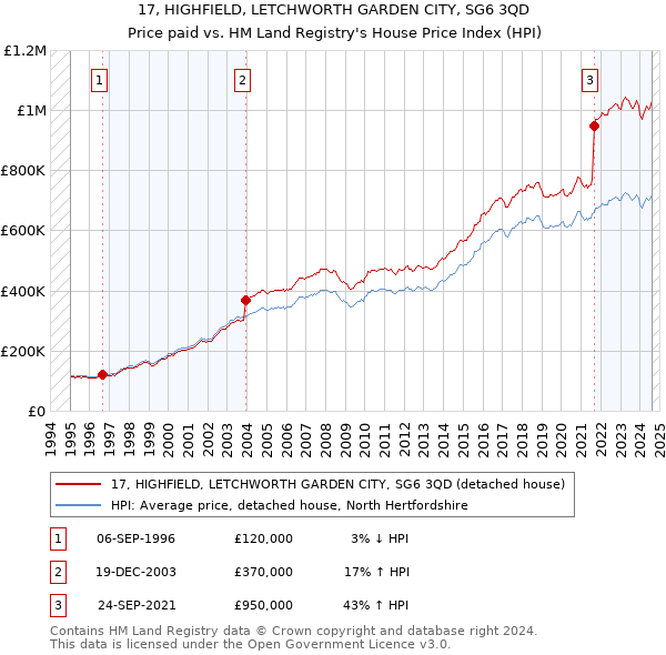 17, HIGHFIELD, LETCHWORTH GARDEN CITY, SG6 3QD: Price paid vs HM Land Registry's House Price Index