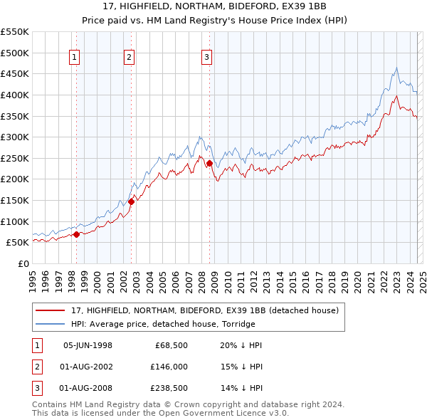 17, HIGHFIELD, NORTHAM, BIDEFORD, EX39 1BB: Price paid vs HM Land Registry's House Price Index