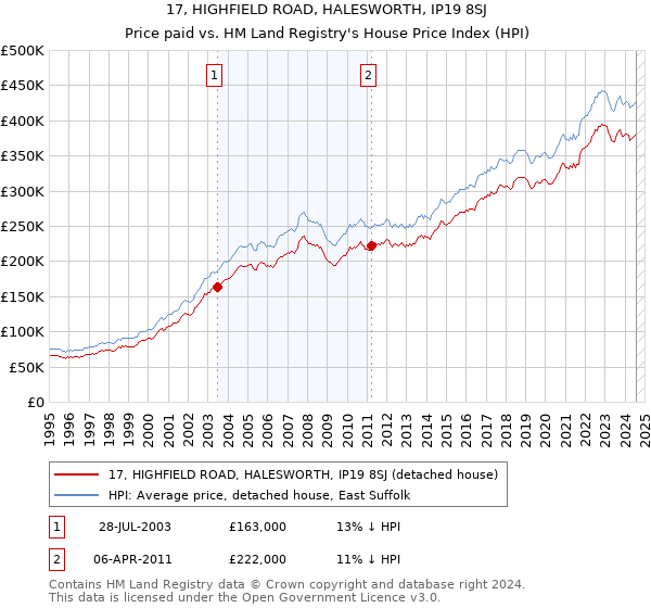 17, HIGHFIELD ROAD, HALESWORTH, IP19 8SJ: Price paid vs HM Land Registry's House Price Index