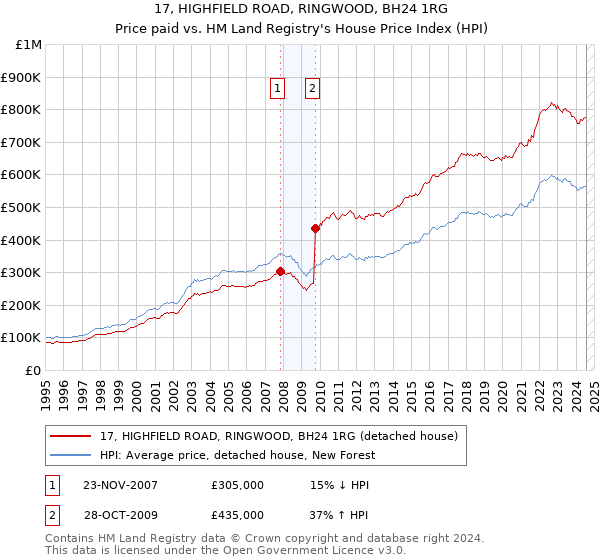 17, HIGHFIELD ROAD, RINGWOOD, BH24 1RG: Price paid vs HM Land Registry's House Price Index