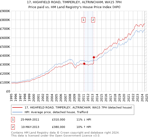 17, HIGHFIELD ROAD, TIMPERLEY, ALTRINCHAM, WA15 7PH: Price paid vs HM Land Registry's House Price Index