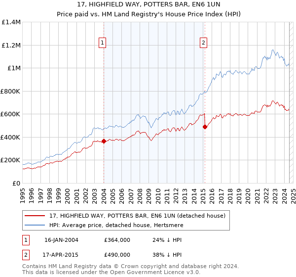 17, HIGHFIELD WAY, POTTERS BAR, EN6 1UN: Price paid vs HM Land Registry's House Price Index