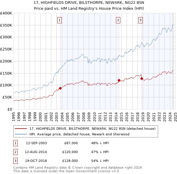 17, HIGHFIELDS DRIVE, BILSTHORPE, NEWARK, NG22 8SN: Price paid vs HM Land Registry's House Price Index