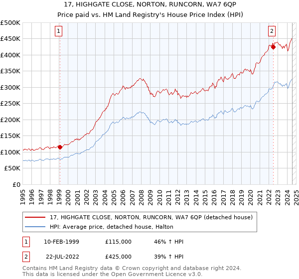 17, HIGHGATE CLOSE, NORTON, RUNCORN, WA7 6QP: Price paid vs HM Land Registry's House Price Index