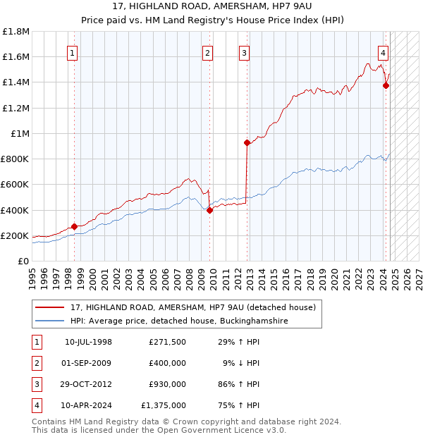 17, HIGHLAND ROAD, AMERSHAM, HP7 9AU: Price paid vs HM Land Registry's House Price Index