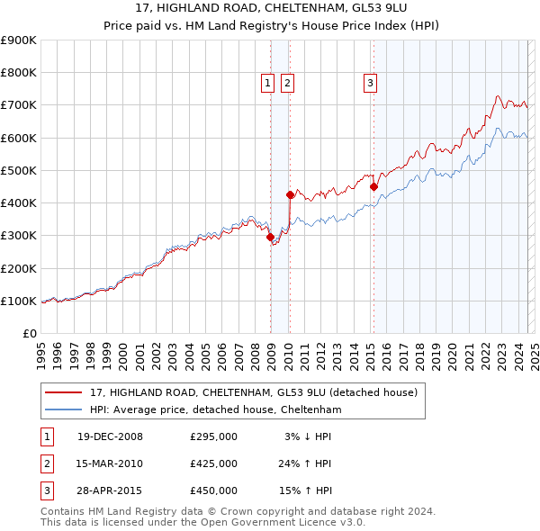 17, HIGHLAND ROAD, CHELTENHAM, GL53 9LU: Price paid vs HM Land Registry's House Price Index