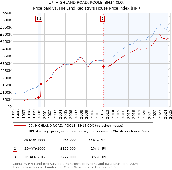 17, HIGHLAND ROAD, POOLE, BH14 0DX: Price paid vs HM Land Registry's House Price Index