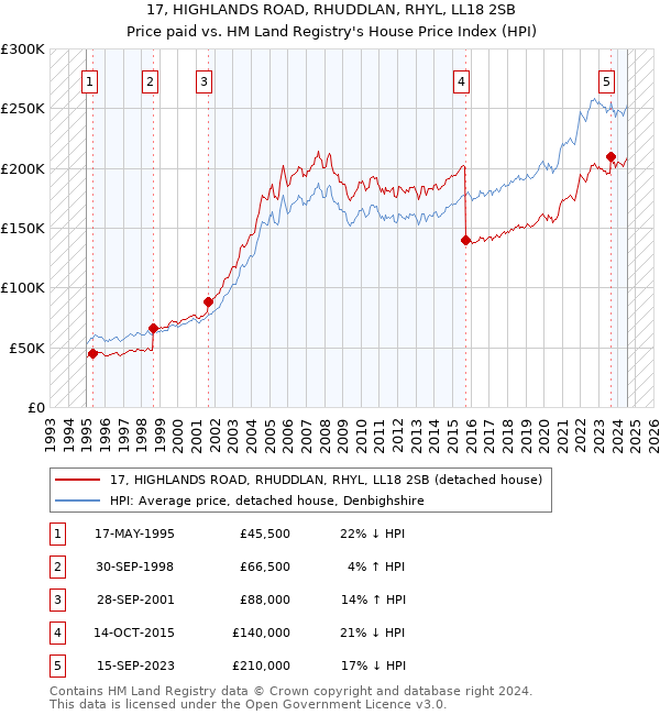 17, HIGHLANDS ROAD, RHUDDLAN, RHYL, LL18 2SB: Price paid vs HM Land Registry's House Price Index