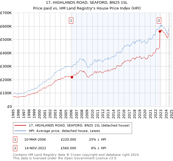 17, HIGHLANDS ROAD, SEAFORD, BN25 1SL: Price paid vs HM Land Registry's House Price Index