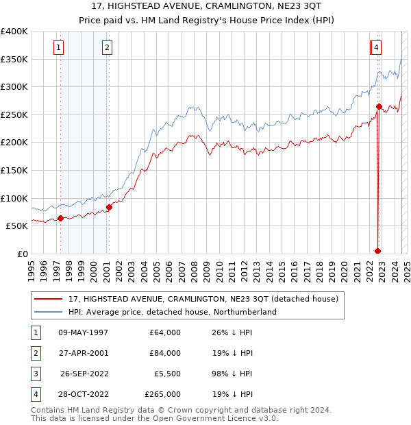 17, HIGHSTEAD AVENUE, CRAMLINGTON, NE23 3QT: Price paid vs HM Land Registry's House Price Index