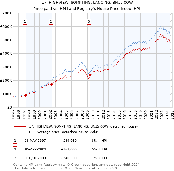 17, HIGHVIEW, SOMPTING, LANCING, BN15 0QW: Price paid vs HM Land Registry's House Price Index