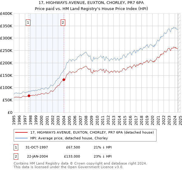 17, HIGHWAYS AVENUE, EUXTON, CHORLEY, PR7 6PA: Price paid vs HM Land Registry's House Price Index