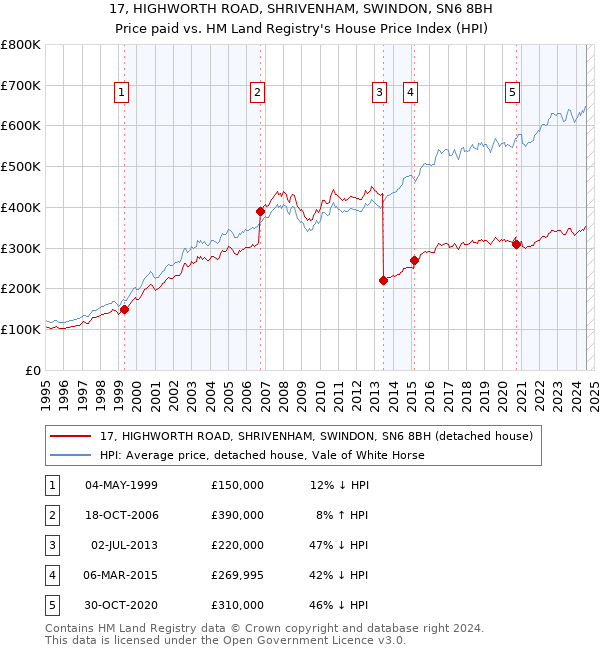 17, HIGHWORTH ROAD, SHRIVENHAM, SWINDON, SN6 8BH: Price paid vs HM Land Registry's House Price Index