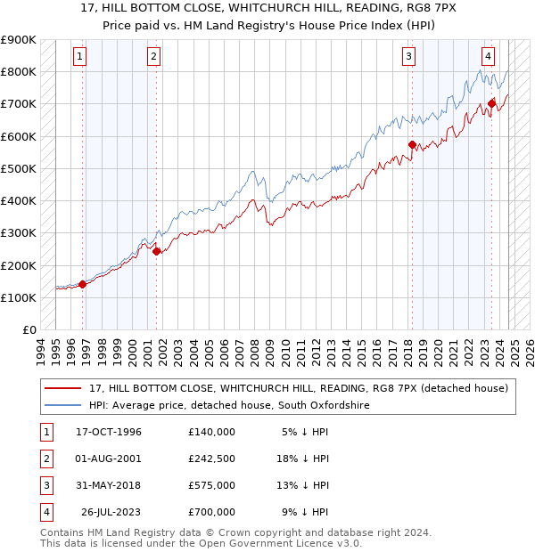 17, HILL BOTTOM CLOSE, WHITCHURCH HILL, READING, RG8 7PX: Price paid vs HM Land Registry's House Price Index