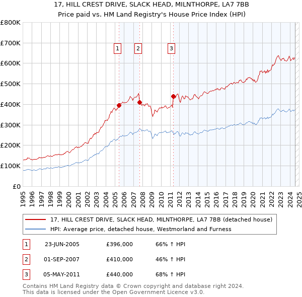 17, HILL CREST DRIVE, SLACK HEAD, MILNTHORPE, LA7 7BB: Price paid vs HM Land Registry's House Price Index