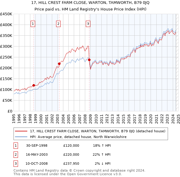 17, HILL CREST FARM CLOSE, WARTON, TAMWORTH, B79 0JQ: Price paid vs HM Land Registry's House Price Index