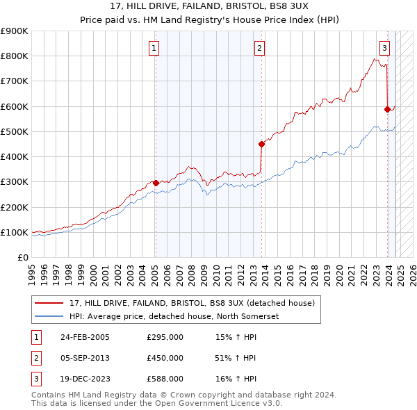 17, HILL DRIVE, FAILAND, BRISTOL, BS8 3UX: Price paid vs HM Land Registry's House Price Index