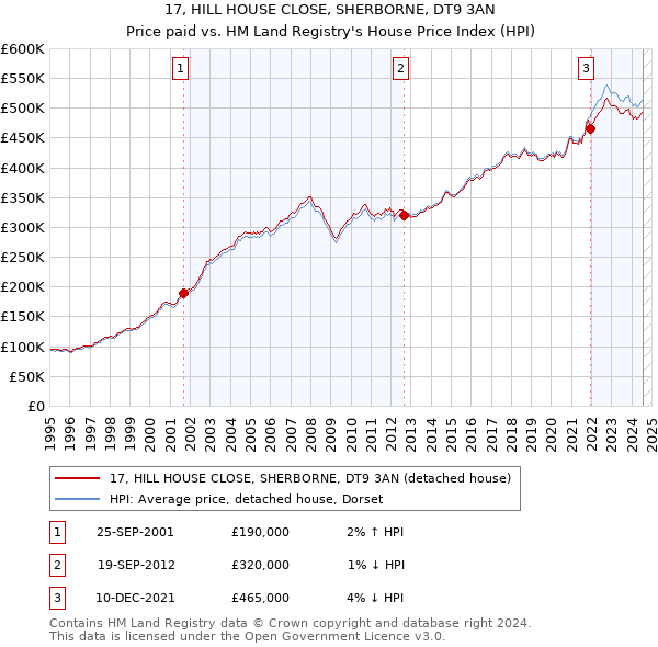 17, HILL HOUSE CLOSE, SHERBORNE, DT9 3AN: Price paid vs HM Land Registry's House Price Index