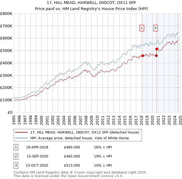 17, HILL MEAD, HARWELL, DIDCOT, OX11 0FP: Price paid vs HM Land Registry's House Price Index