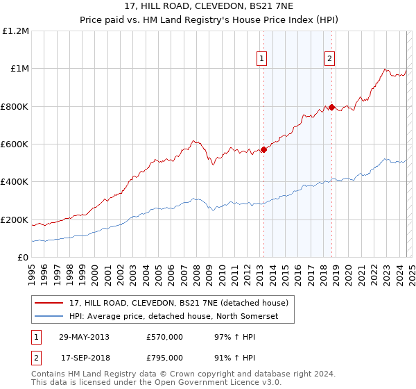 17, HILL ROAD, CLEVEDON, BS21 7NE: Price paid vs HM Land Registry's House Price Index